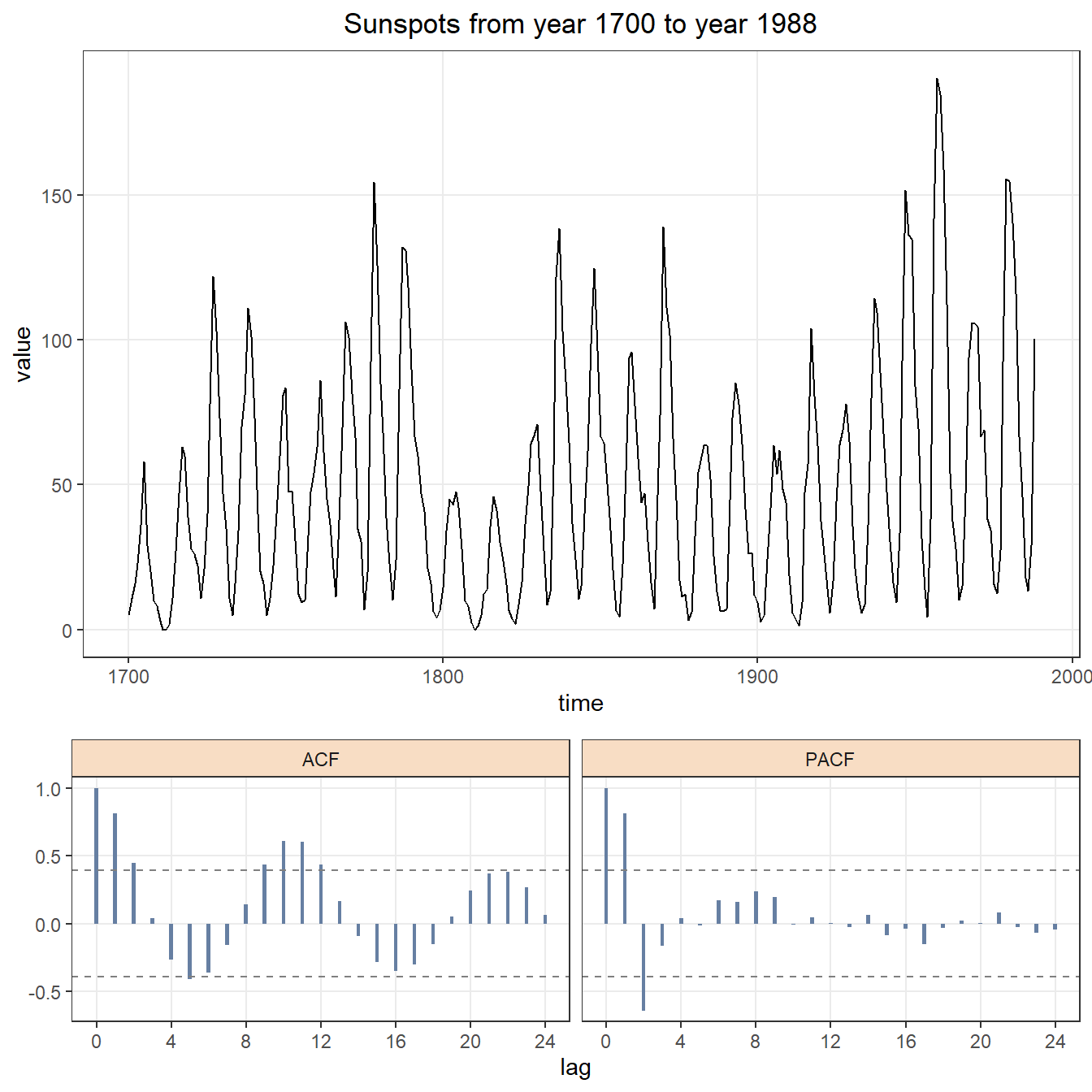 Time series plot with ACF and PACF