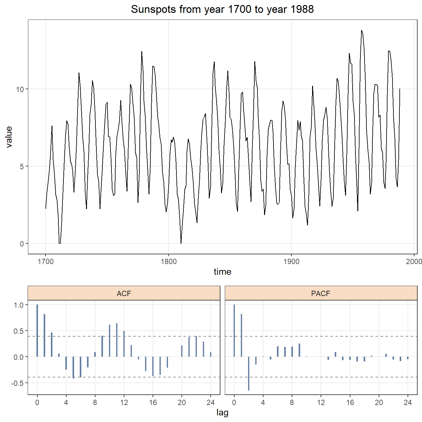 Square rooted time series with ACF and PACF